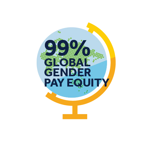 99% global gender pay equity