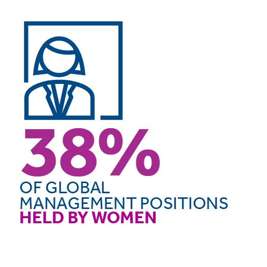 38% of global management positions held by women