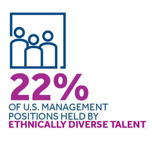 22% of management positions held by ethnically diverse talent