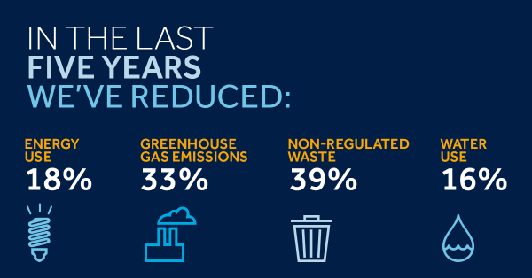 in the last 5 years environmental reduction infographic